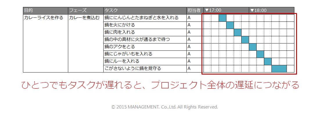 計画やスケジュール管理でよく聞く用語 Wbs ってなんだろう Think Management シンク マネジメント