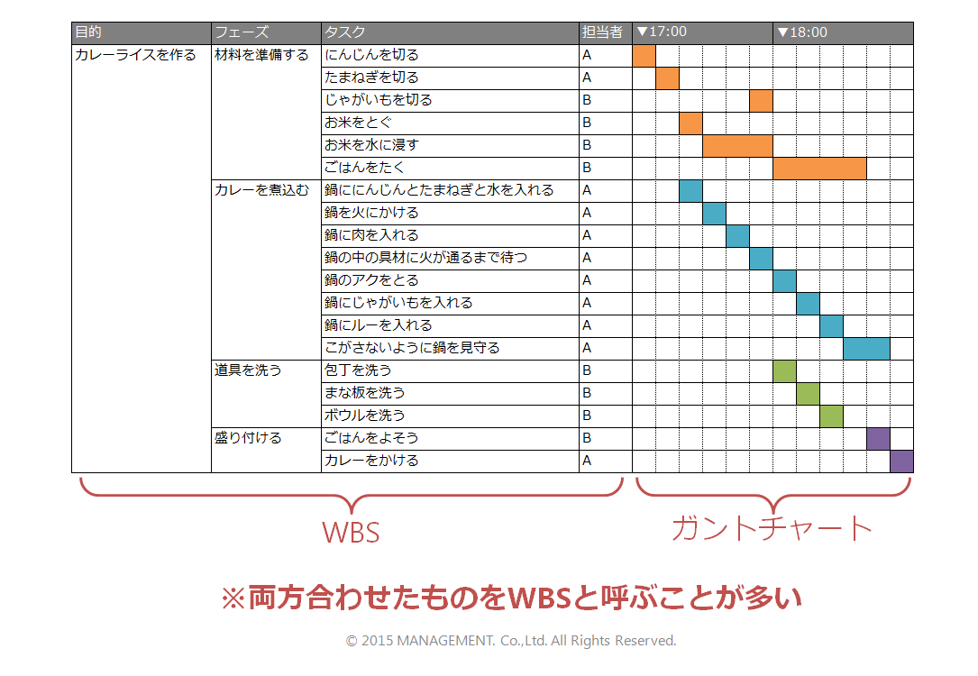 カレーライス作りプロジェクトのWBS