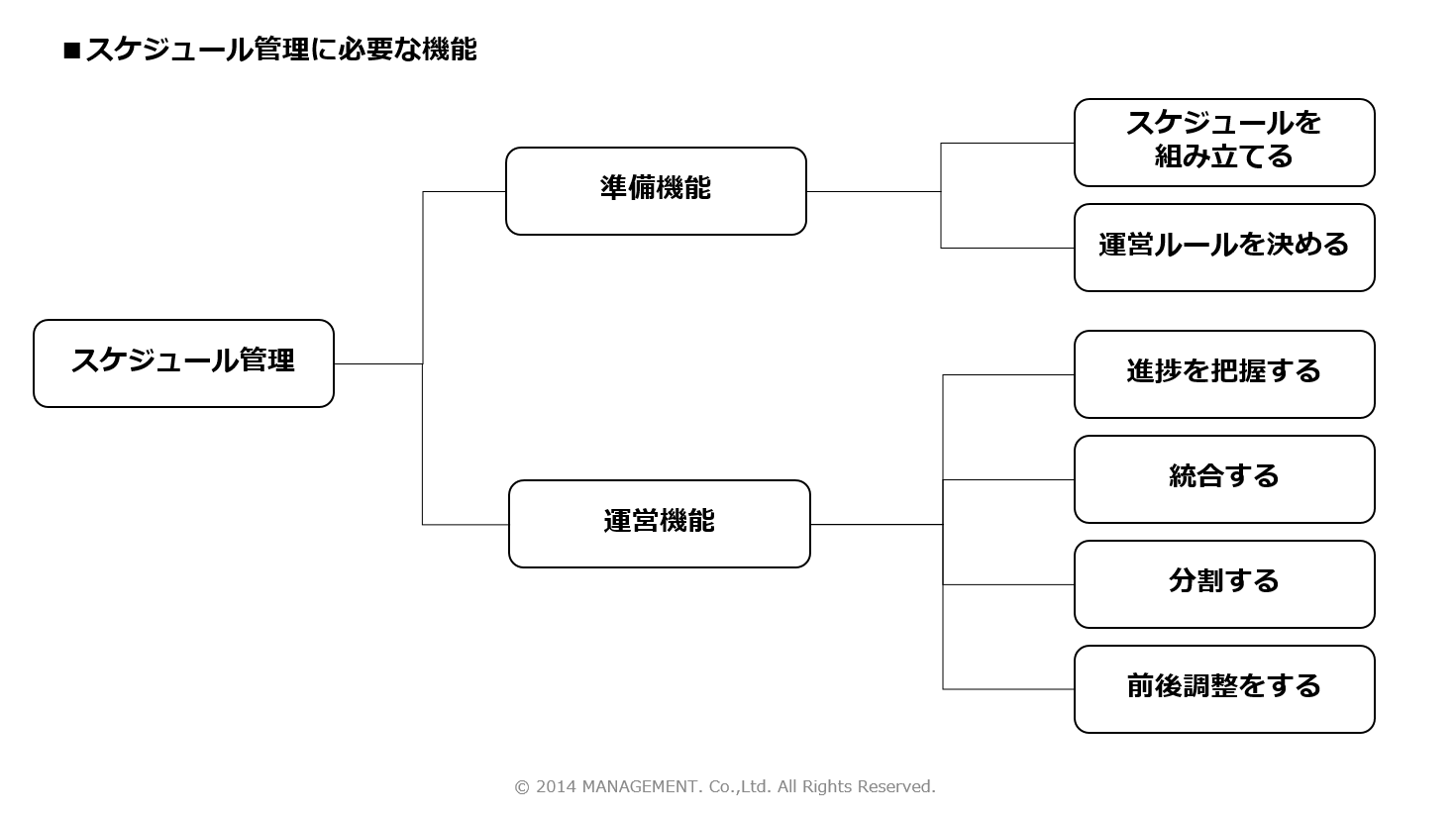 スケジュール管理って何をするんだろう スケジュール管理の 準備 と 運営 4つのポイント Think Management シンク マネジメント