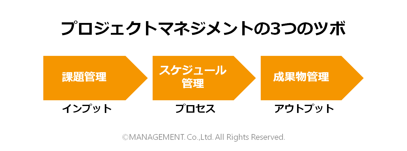 プロジェクトマネジメントの3つのツボ 課題管理 スケジュール管理 成果物管理 Think Management シンク マネジメント