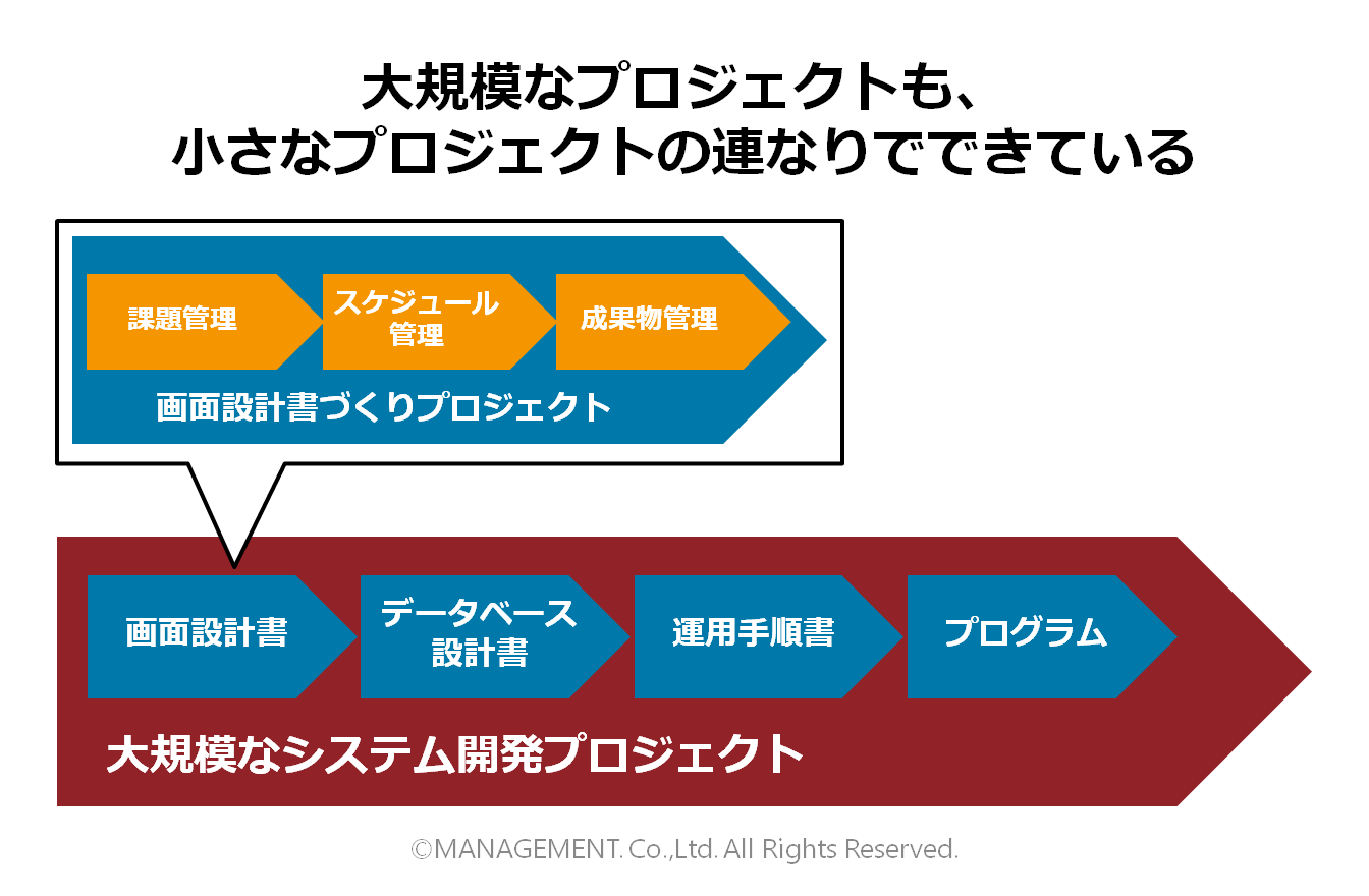 プロジェクトマネジメントの3つのツボ 課題管理 スケジュール管理 成果物管理 Think Management シンク マネジメント