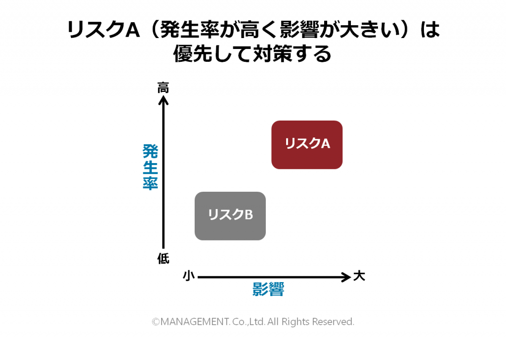 4種類のリスク対策 ~予防・軽減・移転・容認~ | Think! management(シンク!マネジメント)