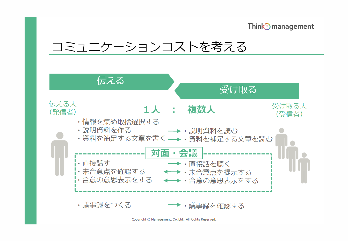 チームのコミュニケーションコストを最少化する コミュニケーション設計における４つのポイント Think Management シンク マネジメント