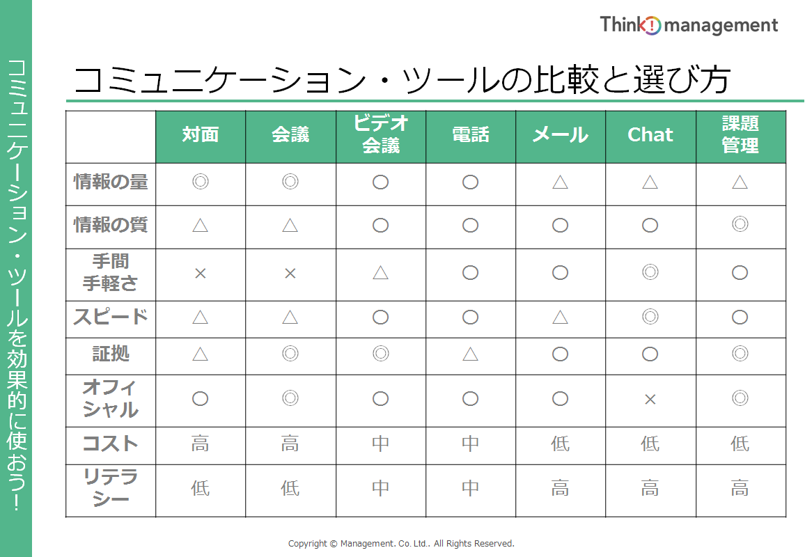 目的に合わせて使い分けたい コミュニケーション ツール 対面 電話 メール チャット 課題管理 の選び方 Think Management シンク マネジメント